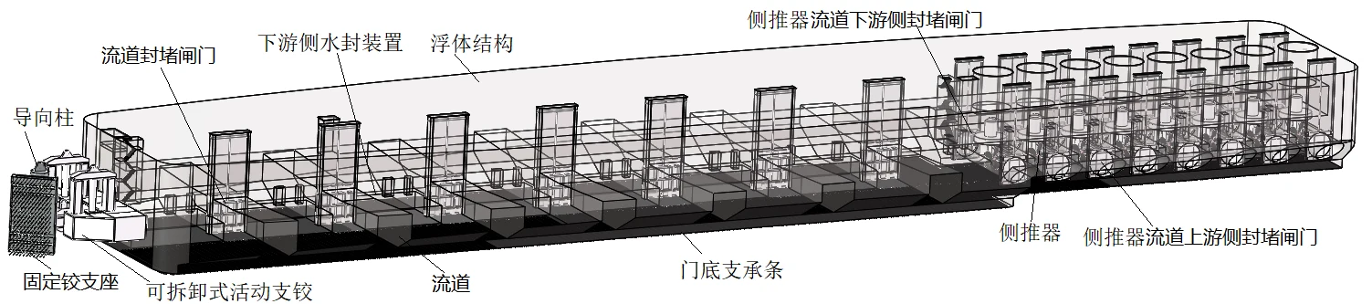 浮体门结构示意图，标注导向柱、活动支铰、流道、侧推器及门底支承等关键机械部件。